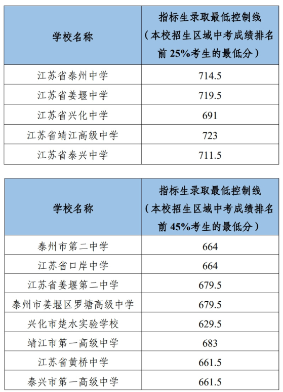 2024年泰州中考录取分数线公布