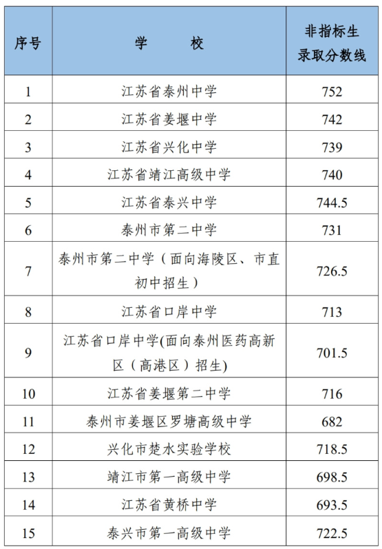 2024年泰州中考录取分数线