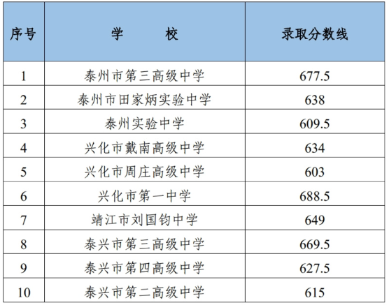 2024年泰州中考錄取分數線