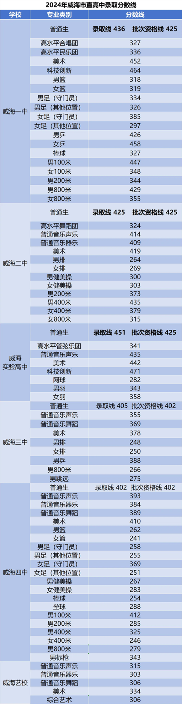 2024威海中考錄取分?jǐn)?shù)線