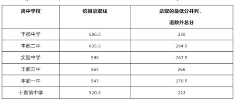 2024重慶豐都縣中考各高中錄取分?jǐn)?shù)線