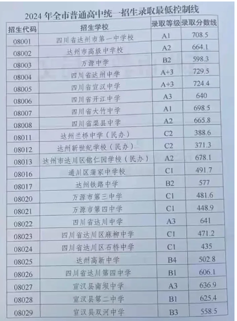 2024達州中考錄取分數(shù)線