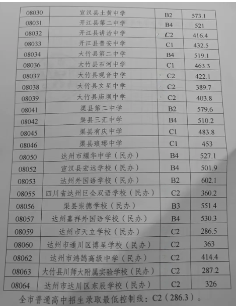 2024達州中考錄取分數(shù)線