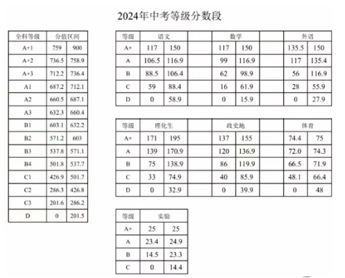 2024達州中考等級劃定標準