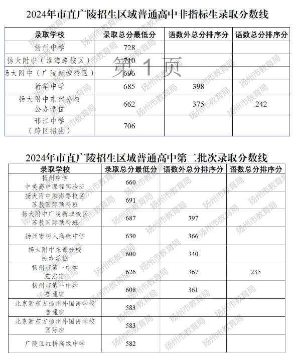 扬州市2024中考录取分数线