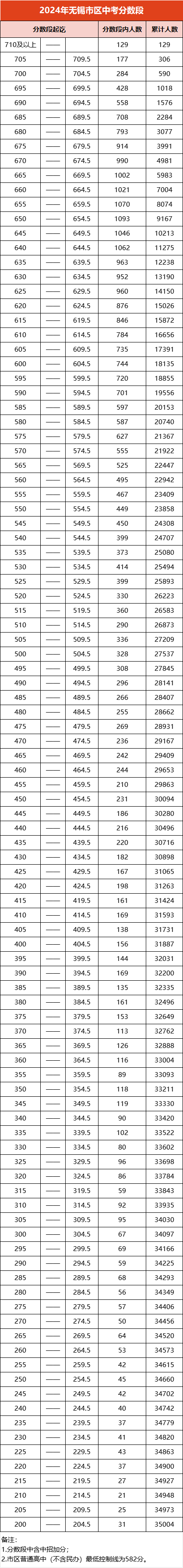 2024无锡中考成绩一分一段表 中考成绩排名