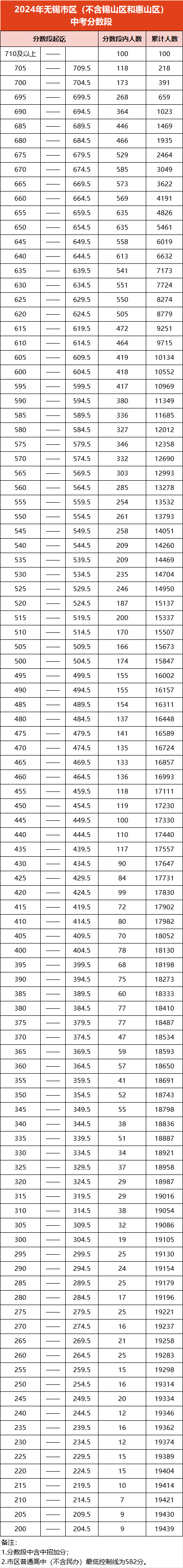 2024無錫中考成績一分一段表 中考成績排名