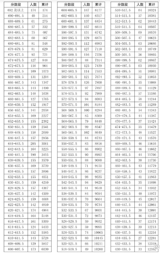 2024江阴中考成绩一分一段表