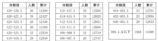 2024江阴中考成绩一分一段表