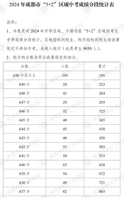 2024成都5+2区域中考一分一段表