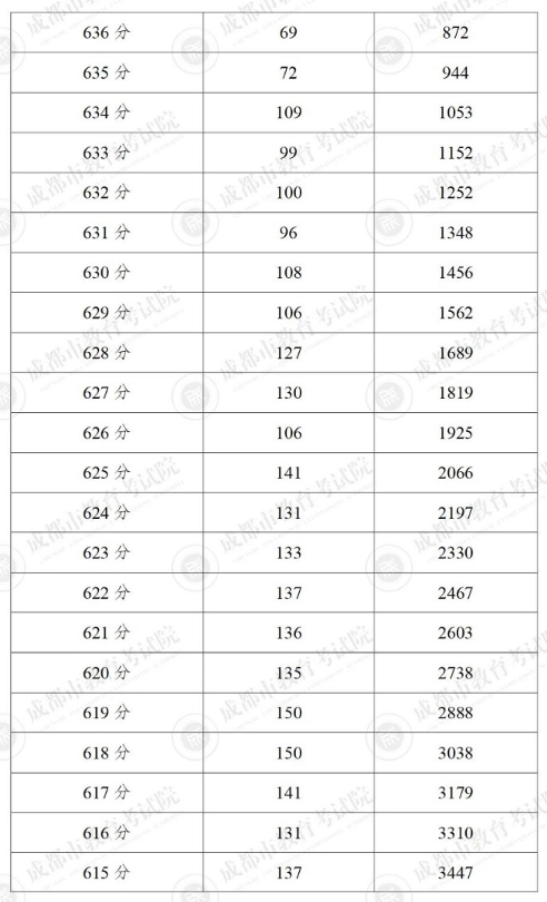 2024成都5+2区域中考一分一段表