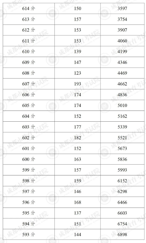 2024成都5+2區域中考一分一段表