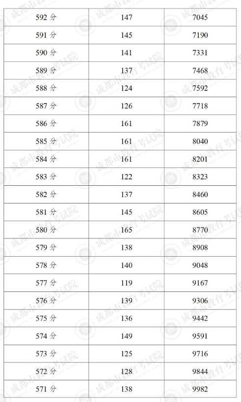 2024成都5+2区域中考一分一段表