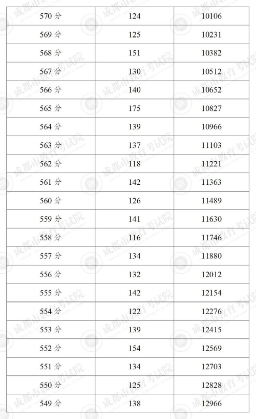 2024成都5+2区域中考一分一段表