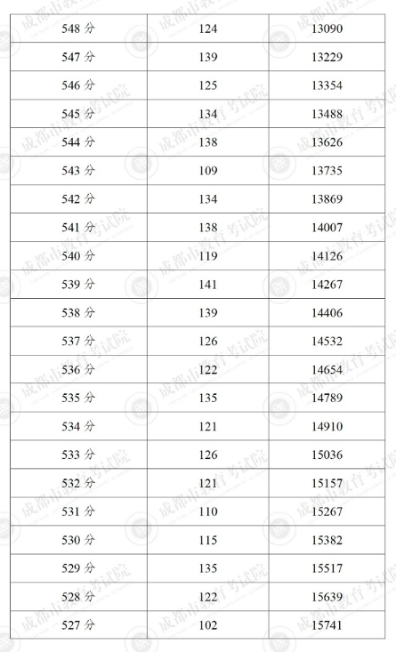 2024成都5+2区域中考一分一段表