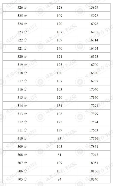 2024成都5+2区域中考一分一段表