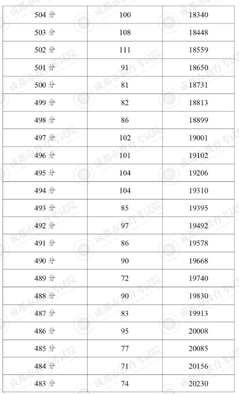 2024成都5+2區域中考一分一段表