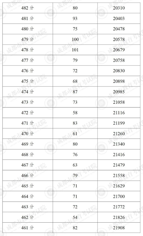 2024成都5+2區域中考一分一段表