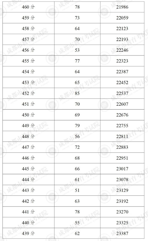 2024成都5+2區域中考一分一段表