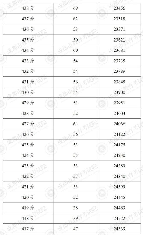 2024成都5+2區域中考一分一段表