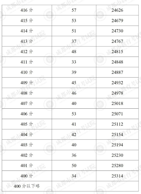 2024成都5+2區域中考一分一段表