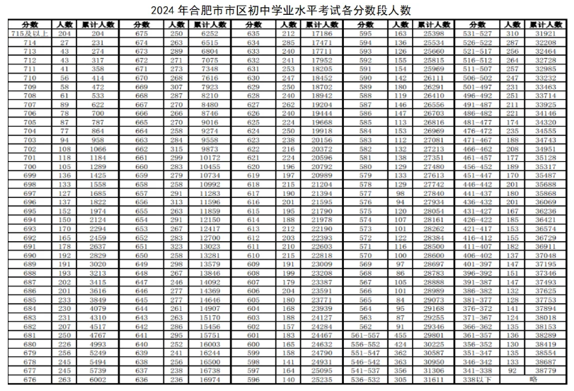2024合肥中考分數段統計表 中考成績排名