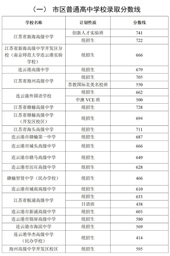 2024連云港中考錄取分數線是多少