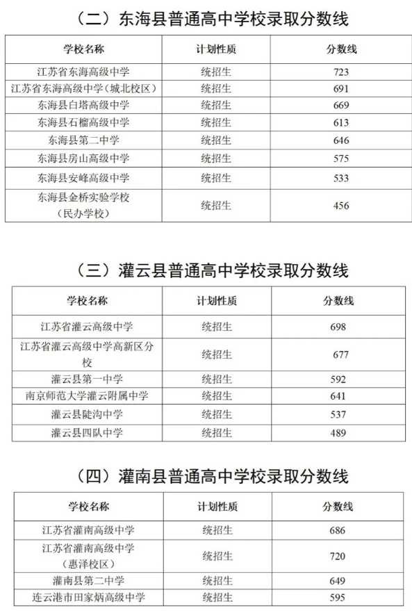 2024連云港中考錄取分?jǐn)?shù)線(xiàn)是多少