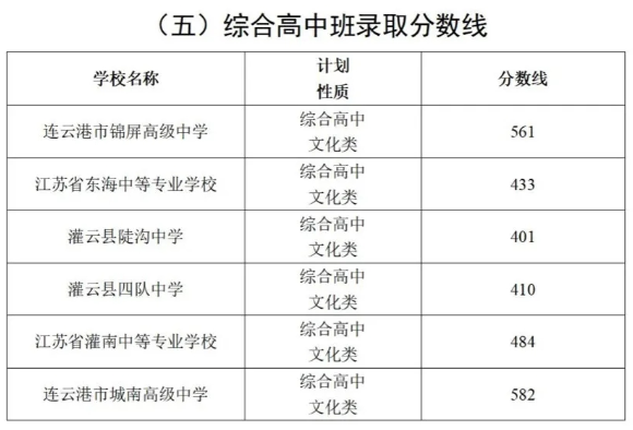 2024连云港中考录取分数线是多少