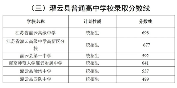 2024連云港灌云縣中考各高中錄取分數線