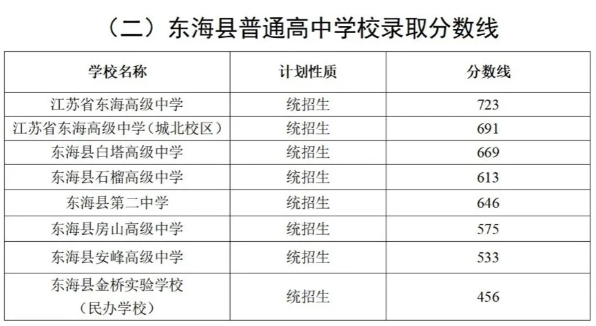 2024连云港东海县中考各高中录取分数线