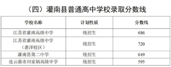 2024連云港灌南縣中考各高中錄取分數線