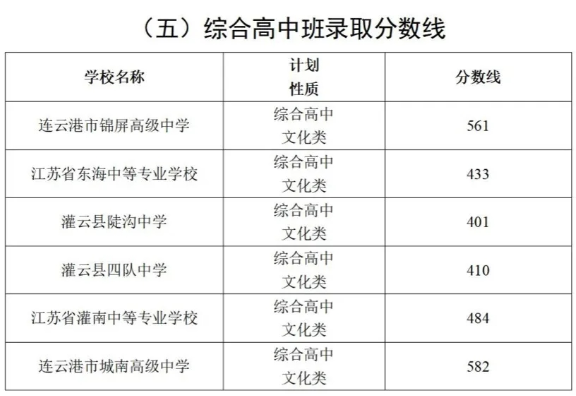 2024连云港中考综合高中班录取分数线