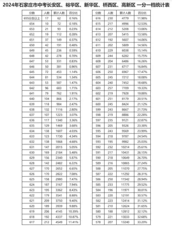 2024石家庄中考一分一段表 中考成绩排名