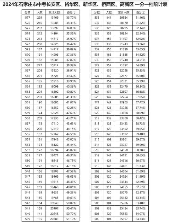 2024石家庄中考一分一段表 中考成绩排名