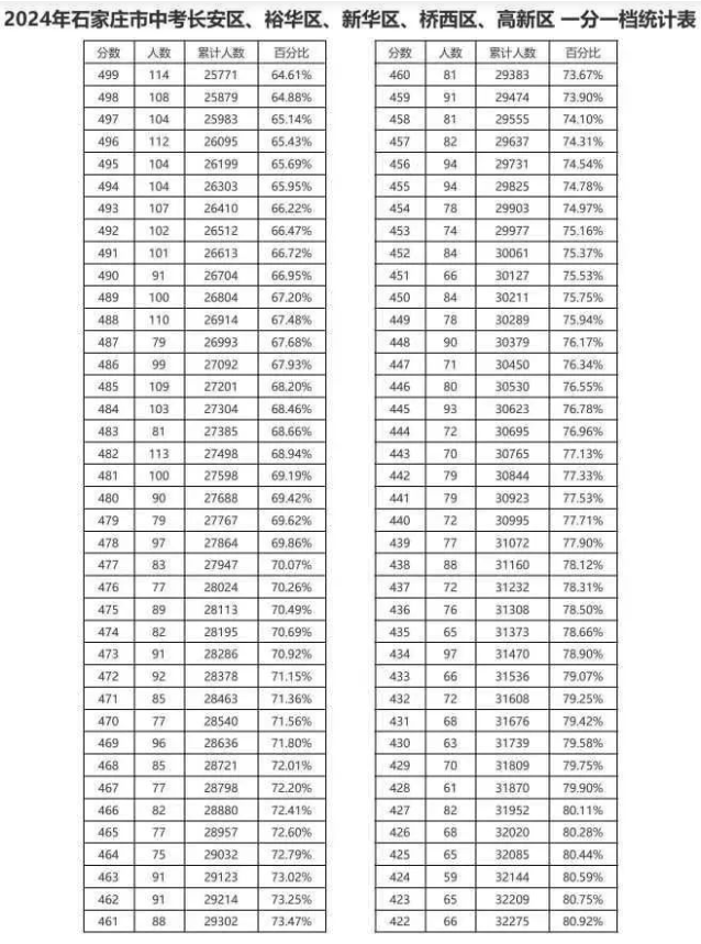 2024石家莊中考一分一段表 中考成績排名