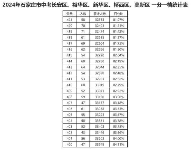 2024石家莊中考一分一段表 中考成績排名