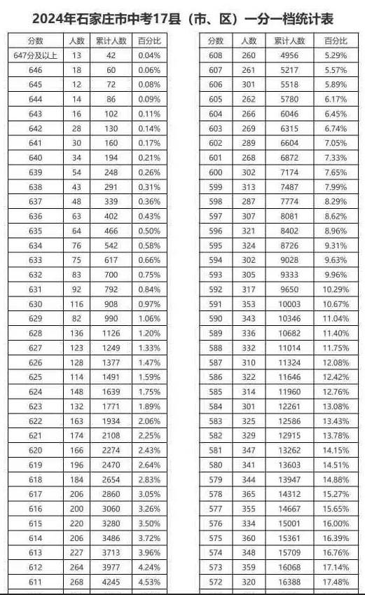 2024石家庄中考一分一段表 中考成绩排名