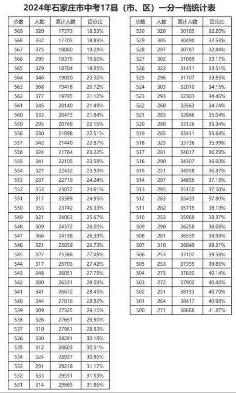 2024石家庄中考一分一段表 中考成绩排名