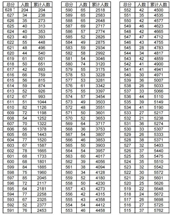 2024金華東陽中考一分一段表 中考成績排名