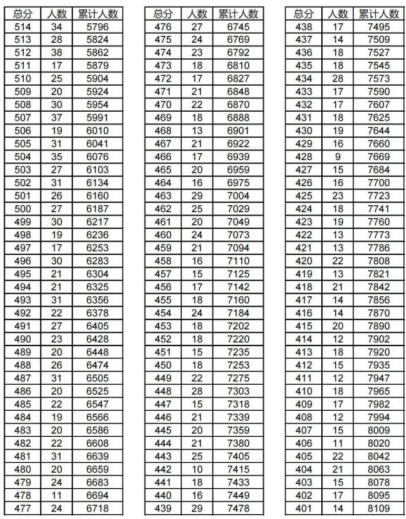 2024金華東陽中考一分一段表 中考成績排名