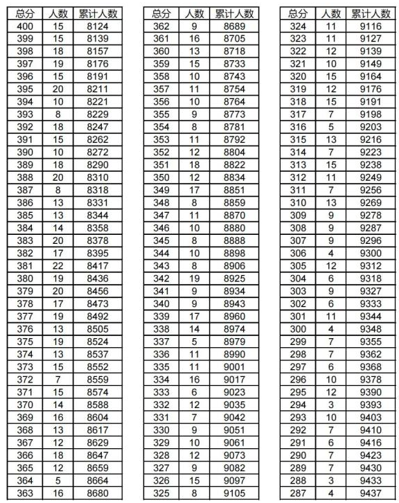 2024金华东阳中考一分一段表 中考成绩排名