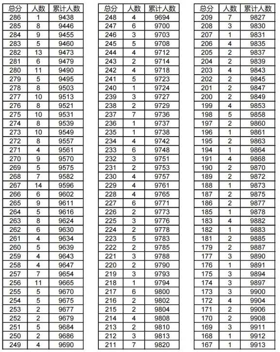 2024金華東陽中考一分一段表 中考成績排名