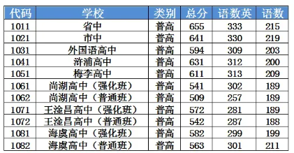 2024年蘇州常熟中考分數線公布