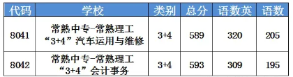 2024年蘇州常熟中考分?jǐn)?shù)線公布