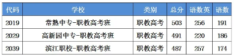 2024年蘇州常熟中考分數線公布