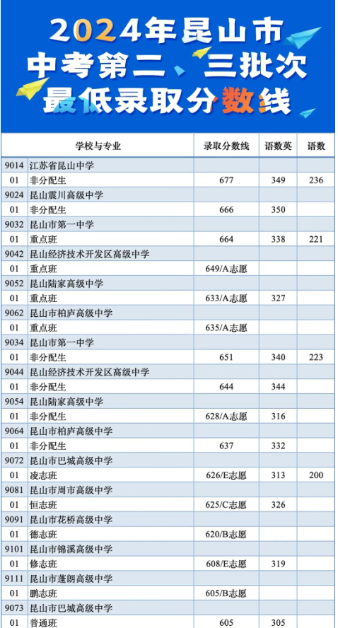 2024年蘇州昆山中考第二三批最低錄取分數線公布