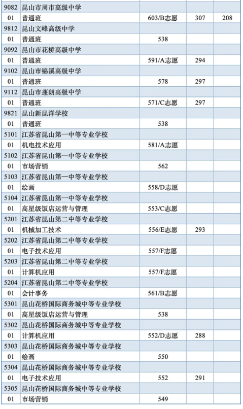 2024年蘇州昆山中考第二三批最低錄取分數線公布