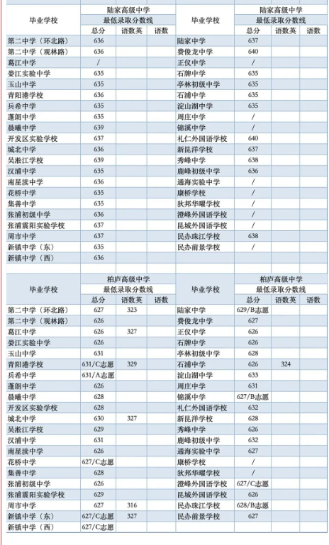 2024蘇州昆山中考四星級高中分配生最低錄取分?jǐn)?shù)線