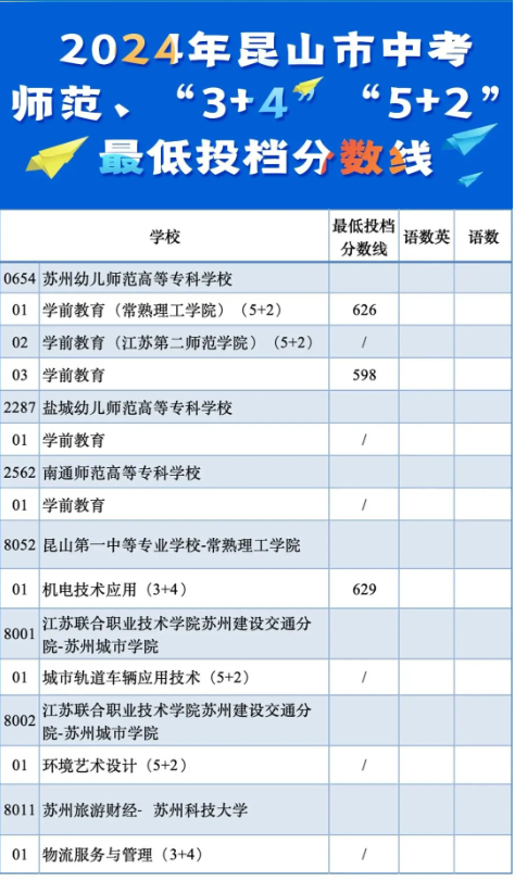 2024年蘇州昆山中考師范、3+4、5+2最低錄取分數線